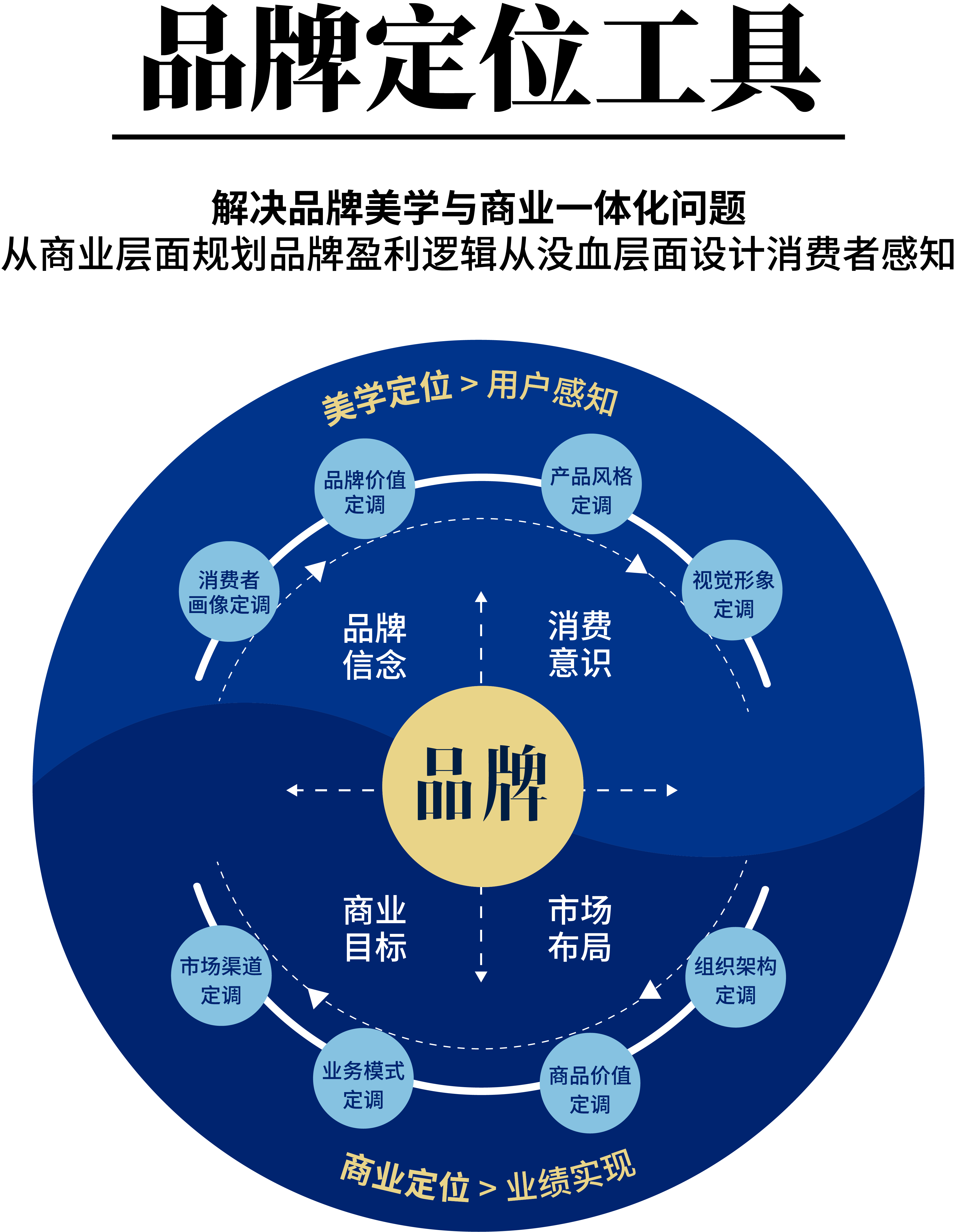 蓝色时空品牌定位模型